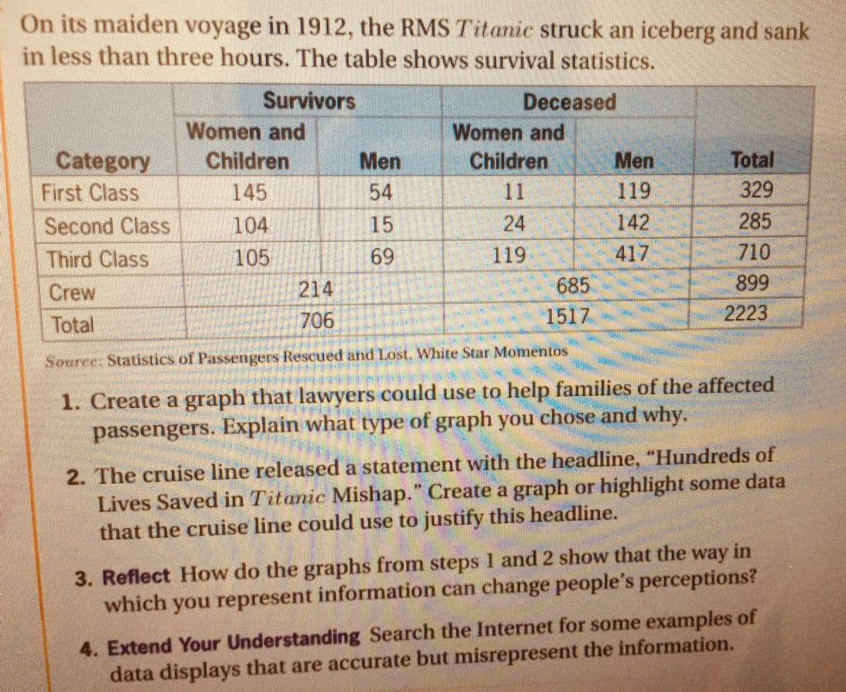 On its maiden voyage in 1912, the RMS Titanic struck an iceberg and sank
in less than three hours. The table shows survival statistics.
Survivors
Deceased
Women and
Children
11
Women and
Total
Category
First Class
Second Class
Third Class
Children
Men
Men
145
54
119
329
285
24
119
142
417
15
104
105
710
69
214
706
685
1517
899
Crew
Total
2223
Source: Statistics of Passengers Rescued and Lost, White Star Momentos
1. Create a graph that lawyers could use to help families of the affected
passengers. Explain what type of graph you chose and why.
2. The cruise line released a statement with the headline, "Hundreds of
Lives Saved in Titanic Mishap." Create a graph or highlight some data
that the cruise line could use to justify this headline.
3. Reflect How do the graphs from steps 1 and 2 show that the way in
which you represent information can change people's perceptions?
4. Extend Your Understanding Search the Internet for some examples of
data displays that are accurate but misrepresent the information.
