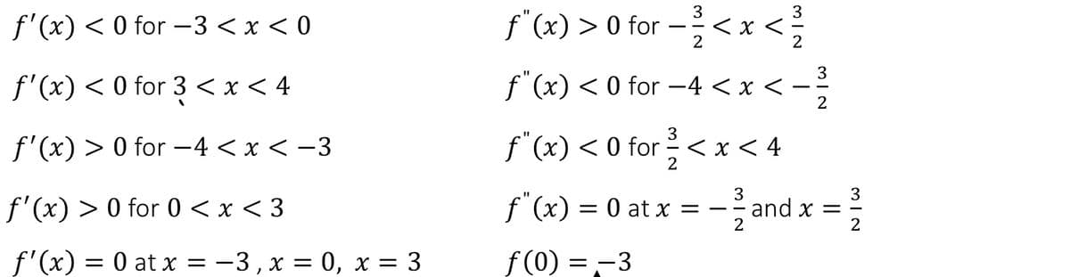 f'(x) < 0 for -3 < x < 0
f'(x) < 0 for 3 < x < 4
f'(x) > 0 for -4 < x < -3
f'(x) > 0 for 0 < x < 3
f'(x) = 0 at x = -3, x = 0, x = 3
3
f'(x) > 0 for -< x <
2
3
ƒ"(x) < 0 for −4 < x < - 1²/2
3
ƒ"(x) < 0 for ³ < x < 4
NIW
3
3
ƒ"(x) = 0 at x = -²- and x = 1/2
=
2
f(0) = -3