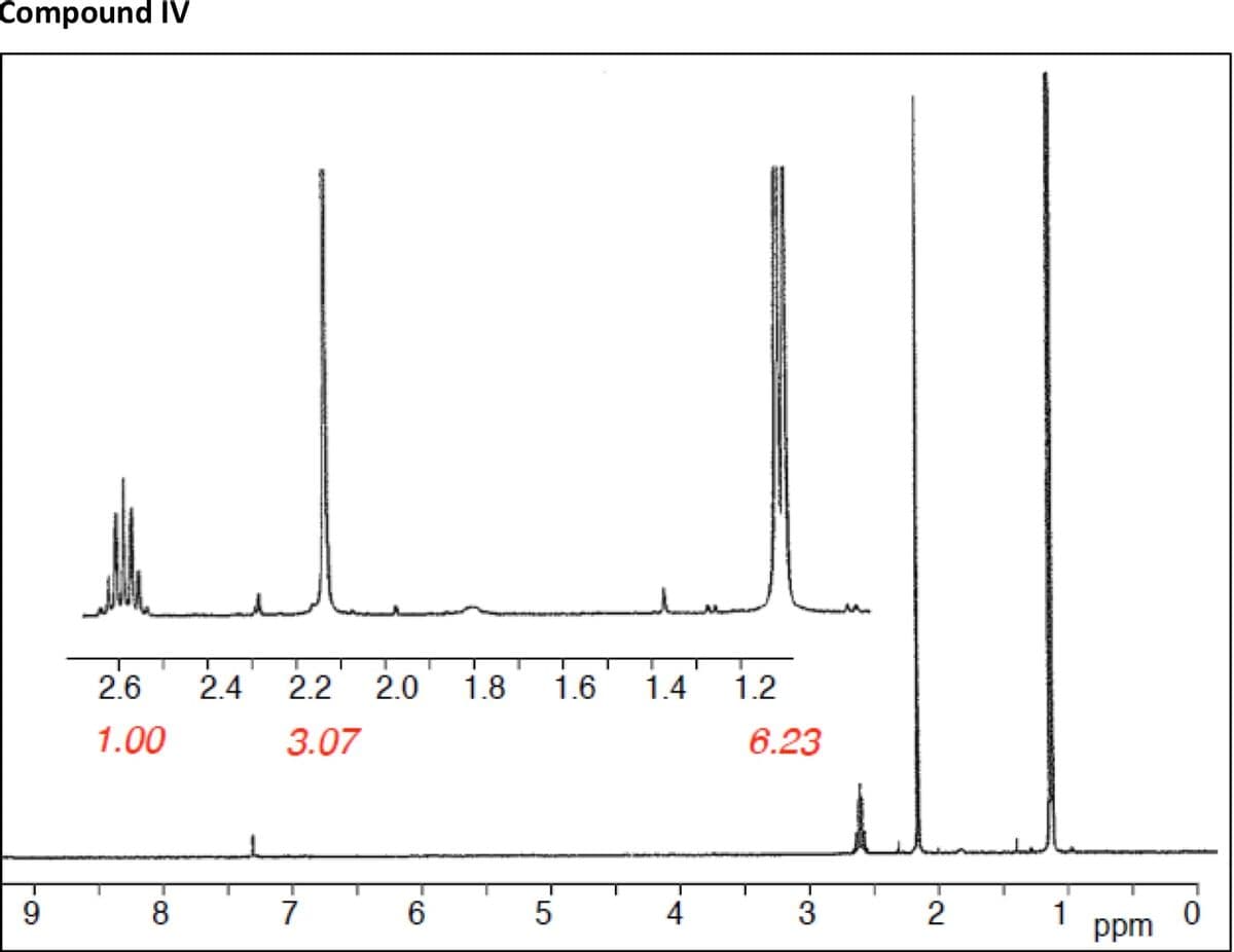 Compound IV
9
2.6
1.00
8
2.4 2.2 2.0 1.8 1.6
3.07
7
6
5
1.4
4
1.2
6.23
-
3
2
1
ppm
0