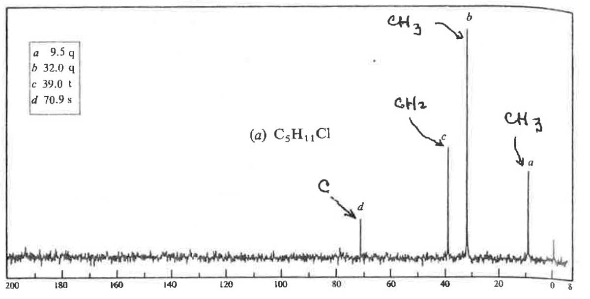 CH
a 9.5 q
b 32.0 q
c 39.0 t
d 70.9 s
GH2
CHJ
(a) C3H|Cl
d
200
180
160
140
120
100
80
60
40
20
