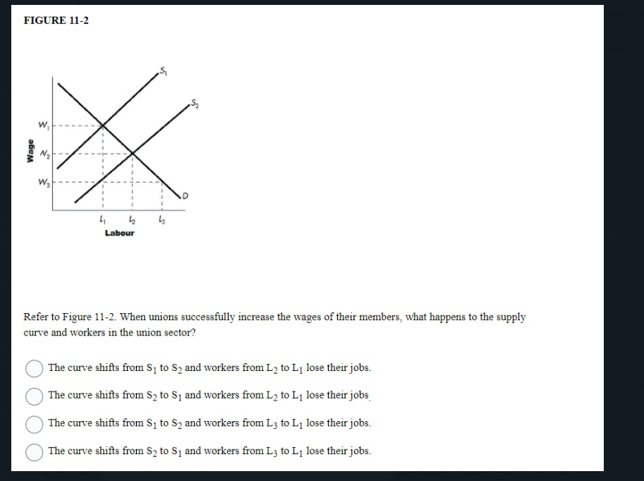 FIGURE 11-2
Wage
W₁
N₂
W₂
4
یا
Labour
43
Refer to Figure 11-2. When unions successfully increase the wages of their members, what happens to the supply
curve and workers in the union sector?
The curve shifts from S₁ to S₂ and workers from L₂ to L₁ lose their jobs.
The curve shifts from S₂ to S₁ and workers from L₂ to L₁ lose their jobs
The curve shifts from S₁ to S₂ and workers from L3 to L₁ lose their jobs.
The curve shifts from S₂ to S₁ and workers from L3 to L₁ lose their jobs.