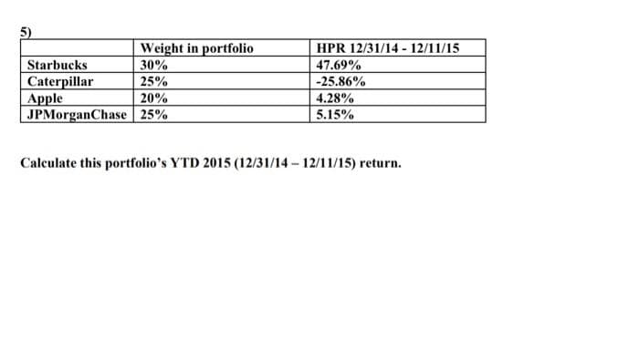 5)
Weight in portfolio
30%
25%
Apple
20%
JPMorgan Chase 25%
Starbucks
Caterpillar
HPR 12/31/14 - 12/11/15
47.69%
-25.86%
4.28%
5.15%
Calculate this portfolio's YTD 2015 (12/31/14 - 12/11/15) return.