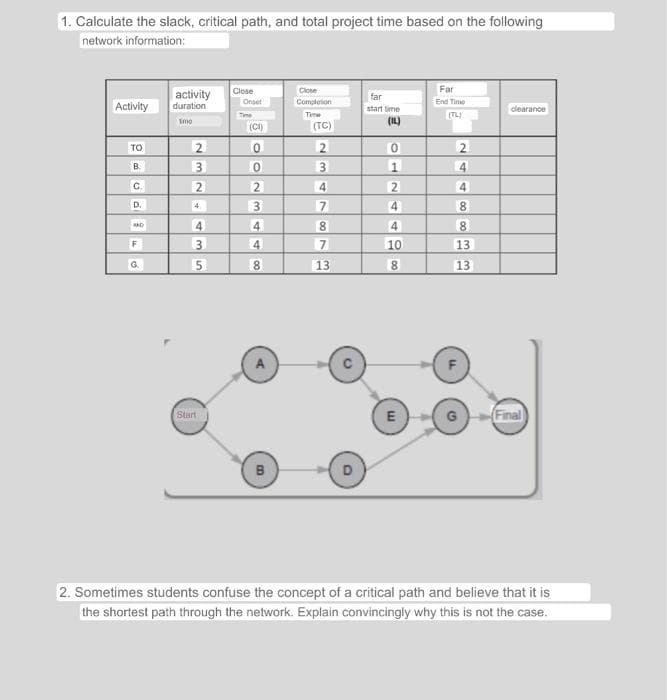 1. Calculate the slack, critical path, and total project time based on the following
network information:
Activity
TO
B.
C.
D.
AND
F
G
activity
duration
Imo
2
3
2
4
4
3
5
Start
Close
Onset
Time
(CI)
0
0
2
3
44
8
B
Close
Completion
Terw
(TC)
2
3
4
7
8
7
13
D
far
start time
(IL)
0
1
2
4
4
10
8
E
Far
End Time
(TL))
2
4
4
8
8
13
13
F
G
clearance
Final
2. Sometimes students confuse the concept of a critical path and believe that it is
the shortest path through the network. Explain convincingly why this is not the case.