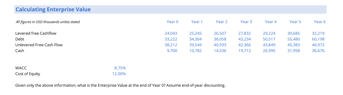 Calculating Enterprise Value
All figures in USD thousands unless stated
Levered free Cashflow
Debt
Unlevered Free Cash Flow
Cash
WACC
Cost of Equity
8.75%
12.00%
Year 0
24,043
33,222
38,212
9,700
Year 1
25,245
34,304
39,549
10,782
Year 2
26,507
38,058
40,933
14,536
Given only the above information, what is the Enterprise Value at the end of Year O? Assume end-of-year discounting.
Year 3
27,832
43,234
42,366
19,712
Year 4
29,224
50,517
43,849
26,995
Year 5
30,685
55,480
45,383
31,958
Year 6
32,219
60,198
46,972
36,676