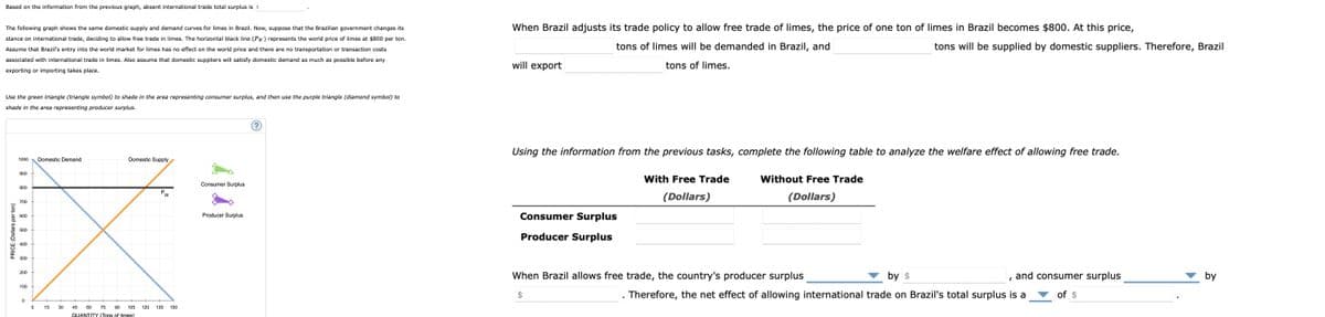 Based on the information from the previous graph, absent international trade total surplus is $
The following graph shows the same domestic supply and demand curves for limes in Brazil. Now, suppose that the Brazilian government changes its
stance on international trade, deciding to allow free trade in limes. The horizontal black line (Pw) represents the world price of limes at $800 per ton.
Assume that Brazil's entry into the world market for limes has no effect on the world price and there are no transportation or transaction costs
associated with international trade in limes. Also assume that domestic suppliers will satisfy domestic demand as much as possible before any
exporting or importing takes place.
Use the green triangle (triangle symbol) to shade in the area representing consumer surplus, and then use the purple triangle (diamond symbol) to
shade in the area representing producer surplus.
PRICE (Dollars per ton)
1000
900
800
700
600
500
400
300
200
100
0
O
Domestic Demand
15 30
Domestic Supply
P.
45 60 75 90 105 120 135
QUANTITY (Tons of limes)
W
150
Consumer Surplus
Producer Surplus
When Brazil adjusts its trade policy to allow free trade of limes, the price of one ton of limes in Brazil becomes $800. At this price,
tons of limes will be demanded in Brazil, and
tons will be supplied by domestic suppliers. Therefore, Brazil
tons of limes.
will export
Using the information from the previous tasks, complete the following table to analyze the welfare effect of allowing free trade.
With Free Trade
(Dollars)
Consumer Surplus
Producer Surplus
Without Free Trade
(Dollars)
When Brazil allows free trade, the country's producer surplus
by $
Therefore, the net effect of allowing international trade on Brazil's total surplus is a
and consumer surplus
of $
by