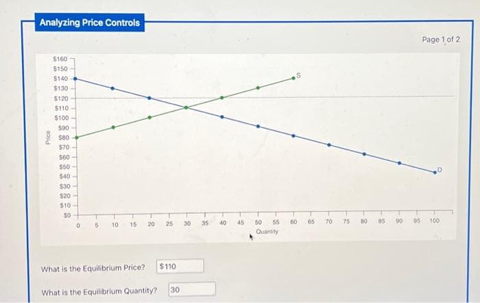 Analyzing Price Controls
Price
$160
$150
$140
$130
$120
$110
$100
$90
$80
$70
$60
$50
$40
T
$30
$20
$10
$0
to
0
T
5
10 15
What is the Equilibrium Price?
20 25
What is the Equilibrium Quantity?
$110
30
30 35
40
45
50
55
Quantity
S
60
65
70
75
80
85
90
95
Page 1 of 2
100