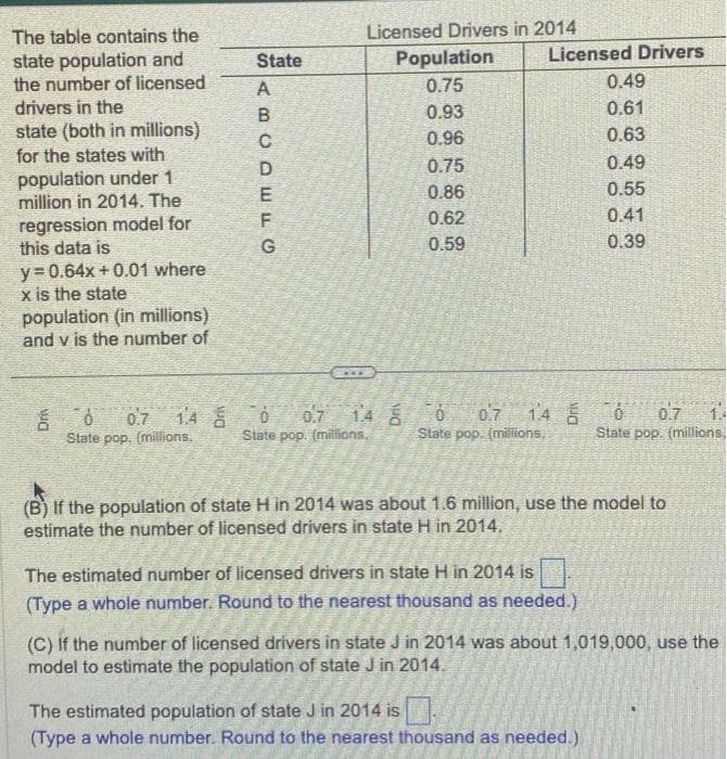 The table contains the
state population and
the number of licensed
drivers in the
state (both in millions)
for the states with
population under 1
million in 2014. The
regression model for
this data is
y=0.64x+0.01 where
x is the state
population (in millions)
and v is the number of
0.7 1.4
State pop. (millions.
State
ABCDEFG
T
Licensed Drivers in 2014
Population
0.75
0.93
0.96
0.75
0.86
0.62
0.59
0.7 14 €
0
State pop. (millions.
Licensed Drivers
0.49
0.61
0.63
6
0.7
14
State pop. (millions,
The estimated number of licensed drivers in state H in 2014 is
(Type a whole number. Round to the nearest thousand as needed.)
0.49
0.55
0.41
0.39
(B) If the population of state H in 2014 was about 1.6 million, use the model to
estimate the number of licensed drivers in state H in 2014.
0
0.7
State pop. (millions,
The estimated population of state J in 2014 is
(Type a whole number. Round to the nearest thousand as needed.)
(C) If the number of licensed drivers in state J in 2014 was about 1,019,000, use the
model to estimate the population of state J in 2014.