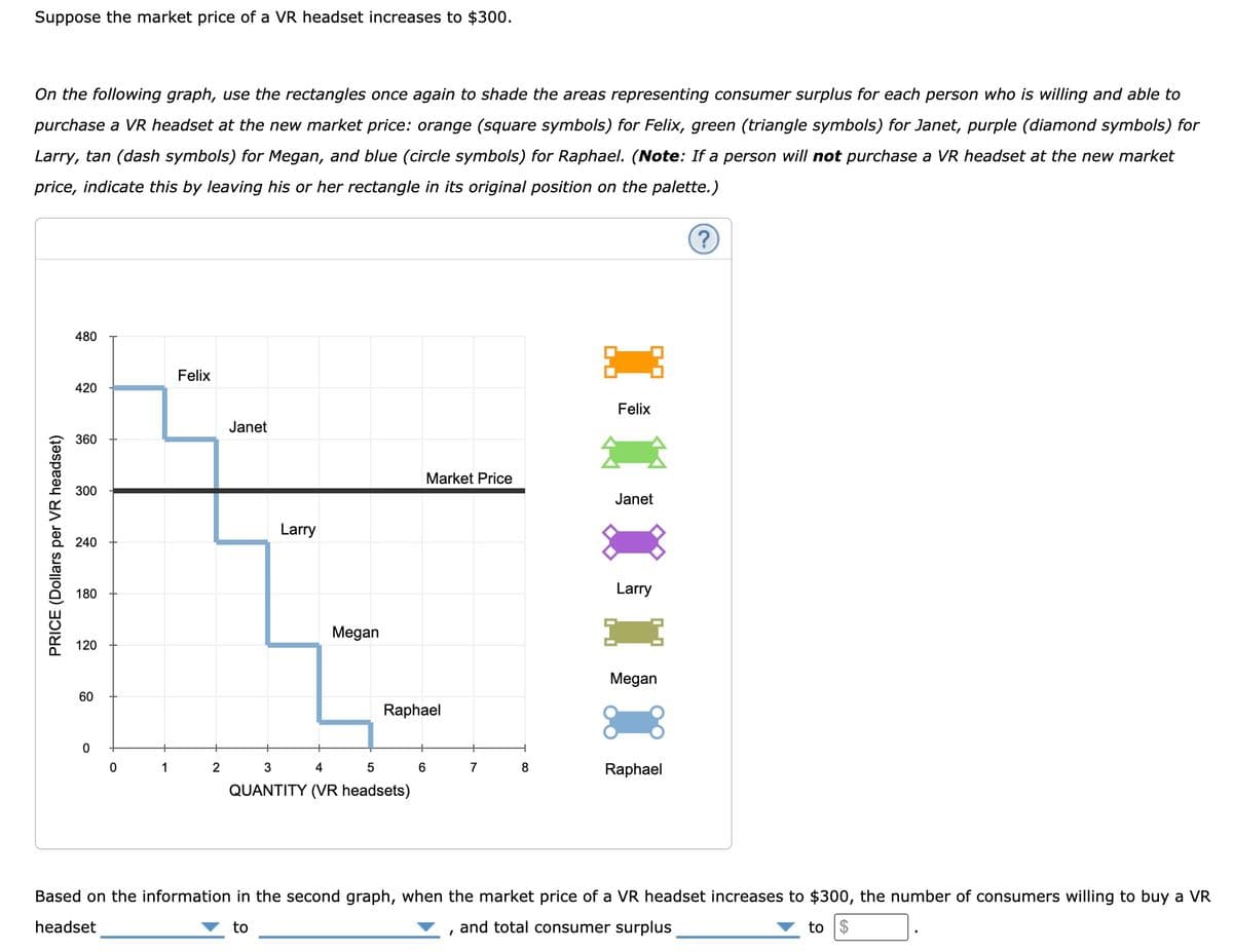 Suppose the market price of a VR headset increases to $300.
On the following graph, use the rectangles once again to shade the areas representing consumer surplus for each person who is willing and able to
purchase a VR headset at the new market price: orange (square symbols) for Felix, green (triangle symbols) for Janet, purple (diamond symbols) for
Larry, tan (dash symbols) for Megan, and blue (circle symbols) for Raphael. (Note: If a person will not purchase a VR headset at the new market
price, indicate this by leaving his or her rectangle in its original position on the palette.)
(?)
PRICE (Dollars per VR headset)
480
420
360
300
240
180
120
60
0
0
1
Felix
2
Janet
Larry
Megan
Market Price
Raphael
3
4
5
QUANTITY (VR headsets)
6
7
"
8
CO
Felix
Janet
Larry
Megan
Raphael
Based on the information in the second graph, when the market price of a VR headset increases to $300, the number of consumers willing to buy a VR
headset
and total consumer surplus
to
to $