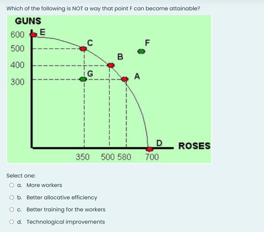 Which of the following is NOT a way that point F can become attainable?
GUNS
600 E
500
400
300
Select one:
C
G
B
a. More workers
b. Better allocative efficiency
O c. Better training for the workers
O d. Technological improvements
I
I
I
I
I
350 500 580
A
F
D
700
ROSES