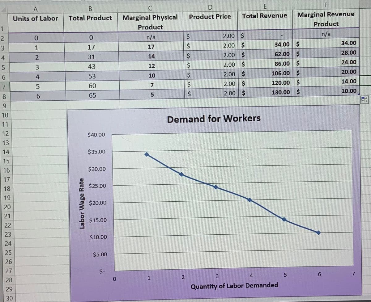 1
2
3
4
5
6
7
8
9
10
11
12
13
14
15
16
17
18
19
20
21
22
23
24
25
26
27
28
29
30
A
Units of Labor
0
1
2
3
4
5
6
B
Total Product
Labor Wage Rate
0
17
31
43
53
60
65
$40.00
$35.00
$30.00
$25.00
$20.00
$15.00
$10.00
$5.00
$-
0
с
Marginal Physical
Product
n/a
17
14
12
10
7
5
1
Product Price
2
$
$
$
$
$
$
$
E
Total Revenue
2.00 $
2.00 $
2.00 $
2.00 $
2.00 $
2.00 $
2.00 $
Demand for Workers
4
34.00 $
62.00 $
86.00 $
106.00
120.00 $
130.00 $
3
Quantity of Labor Demanded
Marginal Revenue
5
F
Product
n/a
6
34.00
28.00
24.00
20.00
14.00
10.00
7
24.1