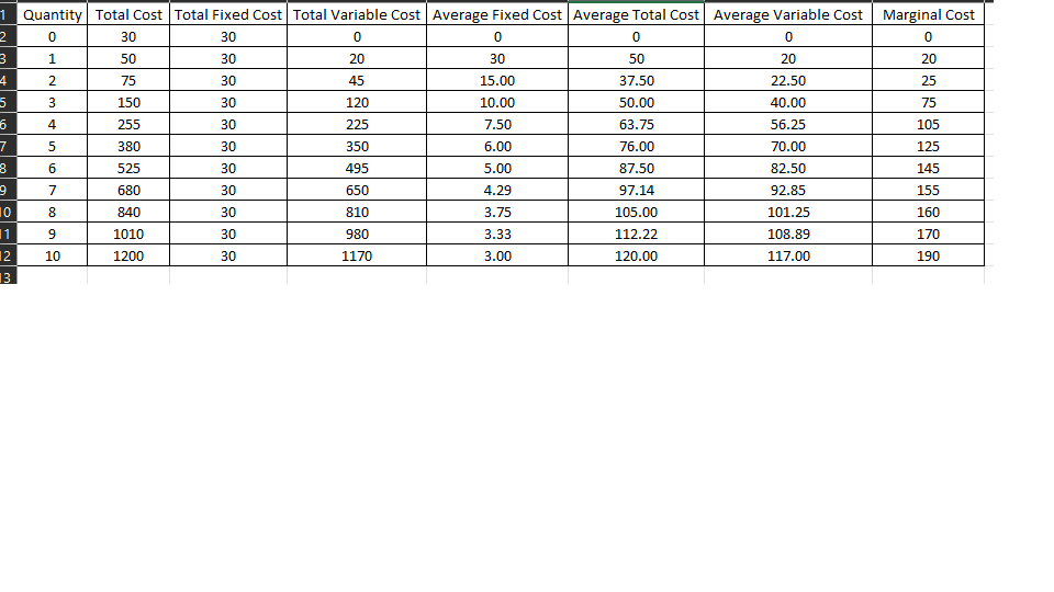 1 Quantity Total Cost Total Fixed Cost Total Variable Cost Average Fixed Cost Average Total Cost Average Variable Cost Marginal Cost
0
0
30
30
1
20
30
45
30
120
30
225
30
350
30
495
30
650
30
810
30
980
30
1170
2
3
4
5
6
7
8
9
10
|1
12
13
2
3
4
5
6
789
10
30
50
75
150
255
380
525
680
840
1010
1200
0
30
15.00
10.00
7.50
6.00
5.00
4.29
3.75
3.33
3.00
0
50
37.50
50.00
63.75
76.00
87.50
97.14
105.00
112.22
120.00
0
20
22.50
40.00
56.25
70.00
82.50
92.85
101.25
108.89
117.00
0
20
25
75
105
125
145
155
160
170
190