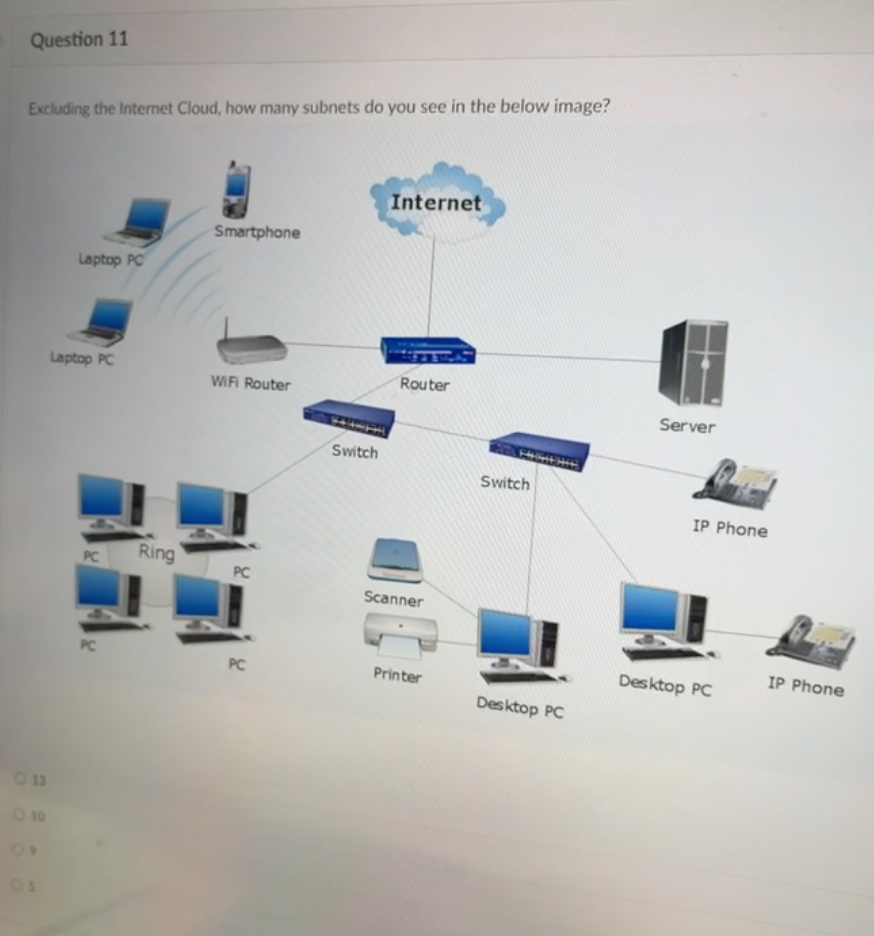 Question 11
Excluding the Internet Cloud, how many subnets do you see in the below image?
Laptop PC
Laptop PC
0 13
0 10
PC
PC
Ring
Smartphone
WiFi Router
PC
PC
Switch
Internet
TRA
Router
Scanner
Printer
Switch
Desktop PC
Server
IP Phone
Desktop PC
IP Phone