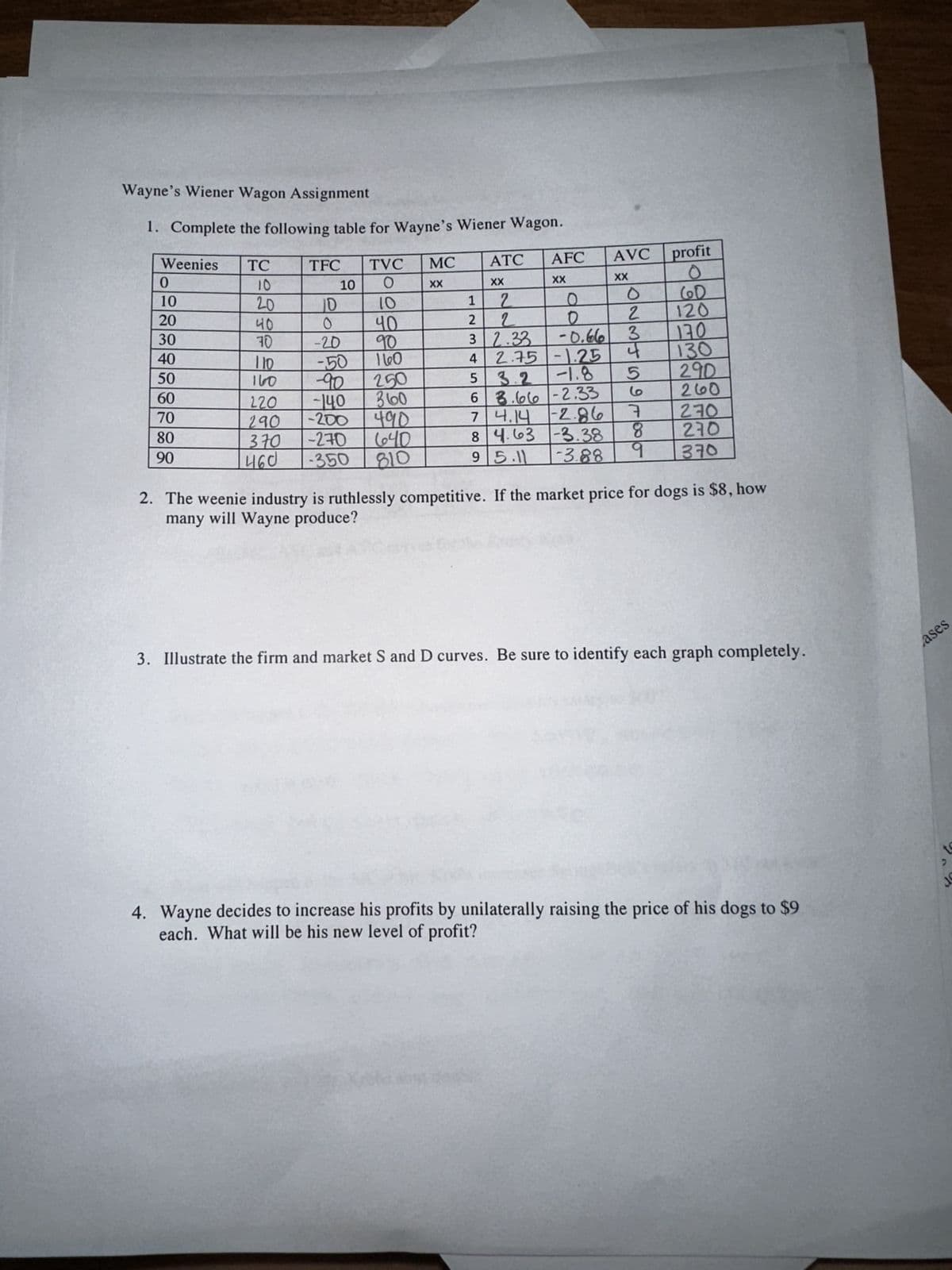 Wayne's Wiener Wagon Assignment
1. Complete the following table for Wayne's Wiener Wagon.
Weenies
0
10
20
30
40
50
60
70
80
90
TC
10
20
40.
70
10
40
90
220 -14.0
160
250
360
290 -200 490
370 -270 640
460 -350 810
TFC TVC MC
O
10
XX
110
160
10
0
-20
-50
-90
1 2
17
ATC
XX
2
0
-0.66
2.75 -1.25
-1.8
3.2
63.66 -2.33
74.14 -2.86
84.63 -3.38
-3.88
9 5.11
2
32.33
4
5
AFC
XX
AVC
XX
25
O
2
3
4
6
ㅋ
8
9
profit
60
120
170
130
290
260
270
270
370
2. The weenie industry is ruthlessly competitive. If the market price for dogs is $8, how
many will Wayne produce?
3. Illustrate the firm and market S and D curves. Be sure to identify each graph completely.
4. Wayne decides to increase his profits by unilaterally raising the price of his dogs to $9
each. What will be his new level of profit?
ases
>