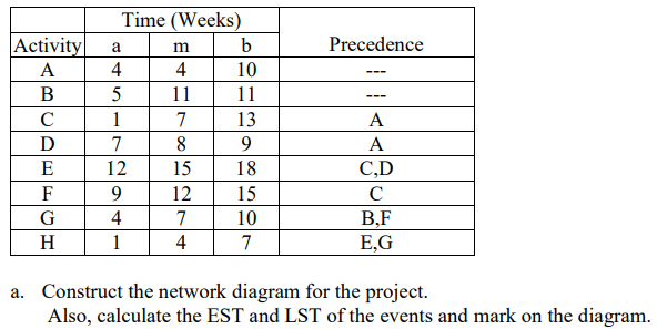 Activity
A
B
C
D
E
F
G
H
Time (Weeks)
a
4
5
1
7
12
9
4
1
m
4
11
7
8
15
12
7
4
b
10
11
13
9
18
15
10
7
Precedence
---
A
A
C,D
C
B,F
E,G
a. Construct the network diagram for the project.
Also, calculate the EST and LST of the events and mark on the diagram.