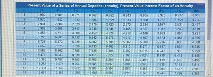 D
89399800GWN-
10
11:
12
13
Present Value of a Series of Annual Deposits (annuity), Present-Value Interest Factor of an Annuity
2%
4%
5%
9%
0.980
0,962
0.952
0,917
1.886
1.859
1.759
2.775
2.723
2.531
3.630
3.546
4.452
4.329
5.242
5.076
6.002
5.786
6.733
6.463
7.108
7:722
8 306
14
1%
0.990
1.970
2941
3.902
4.853
5.795
6.728
7.652
8.566
9.471
10.368
11.255
12.134
13.004
1.942
2.884
3.808
4.713
5.601
3%
0.971
1.913
2.829
3.717
4.580
5.417
6.230
7.020
7.786
8.530
9.787
9253
10.575 9.954
11.348 10.635
12.106
6.472
7.325
8.162
8.983
7.435
8.111
8.760
9.385
9.986
11:296 10.563
8.863
(9.394
9.899
6%
0.943
1.833
2.673
3.465
4212
4917
5.582
6210
6.802
7:360
17.887
8384
8.853
9.295
7%
0.935
1.808
2.624
3.387
4.100
4.767
5,389
5.971
6.515
7.024
7 499
7.943
8,358
8.745
8%
0.926
1.783
2.577
3.312
3.993
4.623
5.206
5.747
6.247
6.710
7.139
7.536
7.904
8.244
3,240
3.890
4.486
5.033
5.535
5.995
6.418
6.805
7.161
7.487
7.786
10%
0.909
1.736
2.487
3.170
3.791
4.355
4.868
5.335
5.759
6.145
6.495
6.814
7.103
7.367