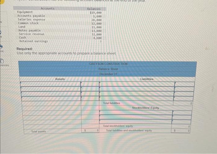 M
int
rences
Accounts
Equipment
Accounts payable
Salaries expense
Common stock
Land
Notes payable
Service revenue
Cash
Retained earnings
Total assets
Assets
Balances
Required:
Use only the appropriate accounts to prepare a balance sheet.
S
$19,000
1,600
26,000
12,000
11,000
13,000
32,000
4,600
Les at the end of the year.
GREYSON CONSTRUCTION
Balance Sheet
December 31
0
Total liabilities
Liabilities
Stockholders' Equity
Total stockholders' equity
Total liabilities and stockholders' equity
$
0
0
0