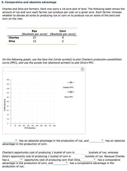 5. Comparative and absolute advantage
Charles and Dina are farmers. Each one owns a 16-acre plot of land. The following table shows the
amount of rye and corn each farmer can produce per year on a given acre. Each farmer chooses
whether to devote all acres to producing rye or corn or to produce rye on some of the land and
corn on the rest.
CORN (Bushels)
On the following graph, use the blue line (circle symbol) to plot Charles's production possibilities
curve (PPC), and use the purple line (diamond symbol) to plot Dina's PPC.
160
Charles
Dina
144
128
112
NO
16
Rye
Corn
(Bushels per acre) (Bushels per acre)
27
15
•
9
3
0 80 160 240 320 400 480 500 600 720 800
RYE (Bushels)
Charles's PPC
1
Dina's PPC
has an absolute advantage in the production of rye, and
advantage in the production of corn.
has an absolute
Charles's opportunity cost of producing 1 bushel of corn is
Dina's opportunity cost of producing 1 bushel of corn is
has a
opportunity cost of producing corn than Dina,
advantage in the production of corn, and
has a comparative advantage in the
production of rye.
bushels of rye, whereas
bushels of rye. Because Charles
has a comparative