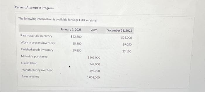 Current Attempt in Progress
The following information is available for Sage Hill Company.
Raw materials inventory.
Work in process inventory
Finished goods inventory
Materials purchased
Direct labor
Manufacturing overhead
Sales revenue
January 1, 2025
$22,800
15,300
29,850
2025
$165,000
242,000
198,000
1,001,000
December 31, 2025
$33,000
19,050
23,100