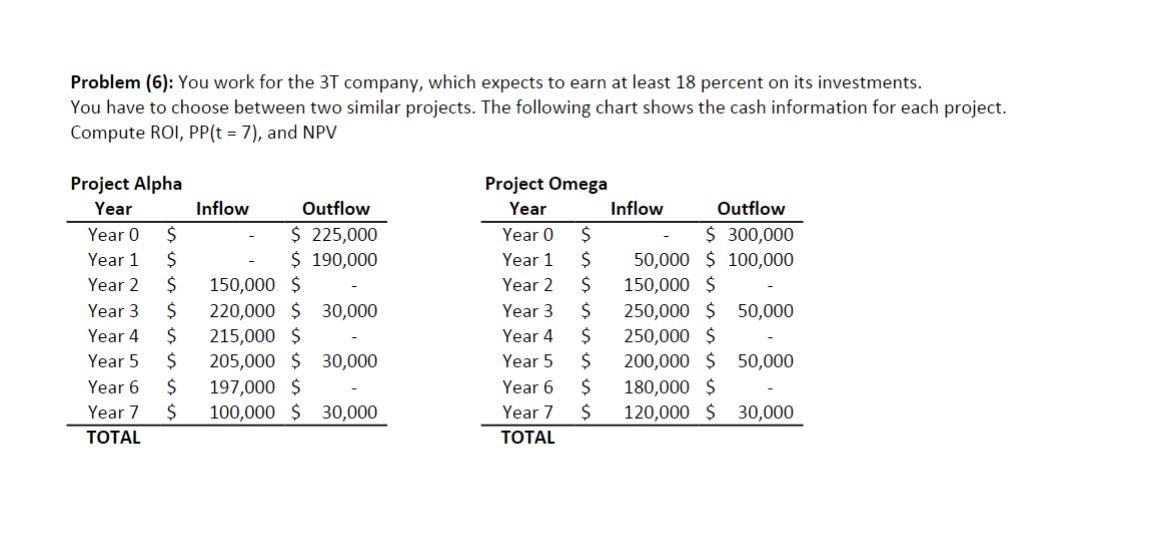 Problem (6): You work for the 3T company, which expects to earn at least 18 percent on its investments.
You have to choose between two similar projects. The following chart shows the cash information for each project.
Compute ROI, PP(t = 7), and NPV
Project Alpha
Year
Year 0
Year 1
Year 2
Year 3
Year 4
Year 5
Year 6
Year 7
TOTAL
$
$
$
Inflow
Outflow
$ 225,000
$ 190,000
$
150,000
220,000 $30,000
$
$
215,000 $
$
205,000 $30,000
$
197,000
$ 100,000 $30,000
$
Project Omega
Year
Year 0
Year 1
Year 2
Year 3
Year 4
Year 5
Year 6
Year 7
TOTAL
$
$
$
$
$
$
$
$
Inflow
Outflow
$ 300,000
$100,000
50,000
150,000 $
250,000 $
250,000 $
200,000 $
50,000
50,000
180,000 $
120,000 $30,000