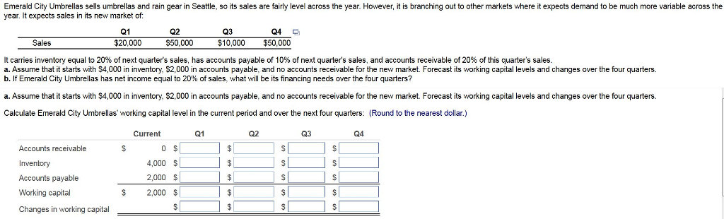Emerald City Umbrellas sells umbrellas and rain gear in Seattle, so its sales are fairly level across the year. However, it is branching out to other markets where it expects demand to be much more variable across the
year. It expects sales in its new market of:
Q1
$20,000
Accounts receivable
Inventory
Accounts payable
Working capital
Changes in working capital
S
$
Q2
$50,000
Sales
It carries inventory equal to 20% of next quarter's sales, has accounts payable of 10% of next quarter's sales, and accounts receivable of 20% of this quarter's sales.
a. Assume that it starts with $4,000 in inventory, $2,000 in accounts payable, and no accounts receivable for the new market. Forecast its working capital levels and changes over the four quarters.
b. If Emerald City Umbrellas has net income equal to 20% of sales, what will be its financing needs over the four quarters?
a. Assume that it starts with $4,000 in inventory, $2,000 in accounts payable, and no accounts receivable for the new market. Forecast its working capital levels and changes over the four quarters.
Calculate Emerald City Umbrellas' working capital level in the current period and over the next four quarters: (Round to the nearest dollar.)
Current
o s
4,000 $
2,000 $
2,000
$
$
Q3
$10,000
Q1
$
$
$
$
$
Q4
$50,000
Q2
Q
$
$
$
$
$
Q3
S
S
S
$
$
Q4