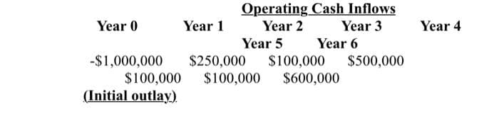 Year 0
-$1,000,000
$100,000
(Initial outlay)
Year 1
Operating Cash Inflows
Year 2
Year 5
Year 3
Year 6
$250,000 $100,000 $500,000
$100,000 $600,000
Year 4