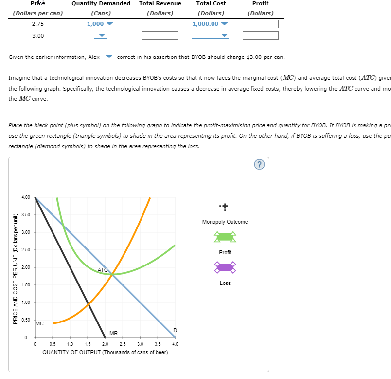 Price
(Dollars per can)
2.75
3.00
Given the earlier information, Alex
PRICE AND COST PER UNT (Dollars per unit)
4.00
3.50
3.00
2.50
Imagine that a technological innovation decreases BYOB's costs so that it now faces the marginal cost (MC) and average total cost (ATC) giver
the following graph. Specifically, the technological innovation causes a decrease in average fixed costs, thereby lowering the ATC curve and mo
the MC curve.
2.00
Place the black point (plus symbol) on the following graph to indicate the profit-maximising price and quantity for BYOB. If BYOB is making a pro
use the green rectangle (triangle symbols) to shade in the area representing its profit. On the other hand, if BYOB is suffering a loss, use the pu
rectangle (diamond symbols) to shade in the area representing the loss.
1.50
1.00
0.50
Quantity Demanded
(Cans)
0
1,000
MC
0
ATC
Total Revenue
(Dollars)
2.0
MR
correct in his assertion that BYOB should charge $3.00 per can.
0.5 1.0 1.5
2.5 3.0 3.5
QUANTITY OF OUTPUT (Thousands of cans of beer)
Total Cost
(Dollars)
1,000.00
D
4.0
Profit
(Dollars)
Monopoly Outcome
Profit
Loss
?