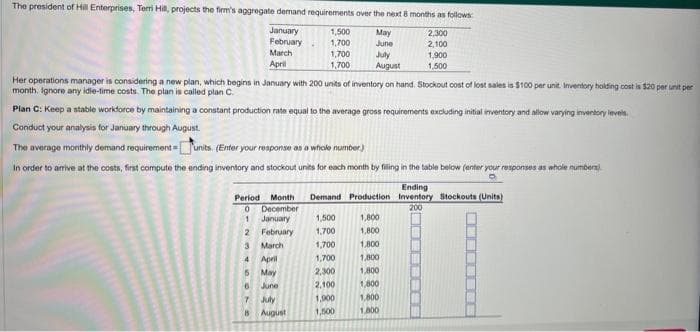 The president of Hill Enterprises, Terri Hill, projects the firm's aggregate demand requirements over the next 8 months as follows:
January
May
February
2,300
2,100
June
July
August
March
April
6
7
15
1,500
1,700
1,700
1,700
Her operations manager is considering a new plan, which begins in January with 200 units of inventory on hand. Stockout cost of lost sales is $100 per unit. Inventory holding cost is $20 per unit per
month. Ignore any idle-time costs. The plan is called plan C.
Plan C: Keep a stable workforce by maintaining a constant production rate equal to the average gross requirements excluding initial inventory and allow varying inventory levels.
Conduct your analysis for January through August.
The average monthly demand requirement units. (Enter your response as a whole number)
In order to arrive at the costs, first compute the ending inventory and stockout units for each month by filling in the table below (enter your responses as whole numbers)
Ending
Inventory Stockouts (Units)
200
Period Month Demand Production
0 December
1
January
2
February
3
March
4
April
15
May
June
July
August
1,500
1,700
1,700
1,700
2,300
2,100
1,000
1,500
1,900
1,500
1,800
1,800
1,800
1,800
1,800
1,800
1.800
1.800