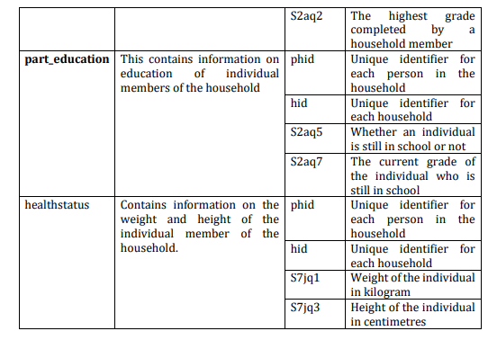 The highest grade
completed
by
household member
S2aq2
a
part education This contains information on phid
Unique identifier for
each person in the
household
Unique identifier for
each household
education
of individual
members of the household
hid
S2aq5
Whether an individual
is still in school or not
The current grade of
the individual who is
S2aq7
Contains information on the phid
weight and height of the
individual member of the
household.
still in school
Unique identifier for
each person in the
household
healthstatus
Unique identifier for
each household
Weight of the individual
in kilogram
Height of the individual
in centimetres
hid
S7jq1
S7jq3
