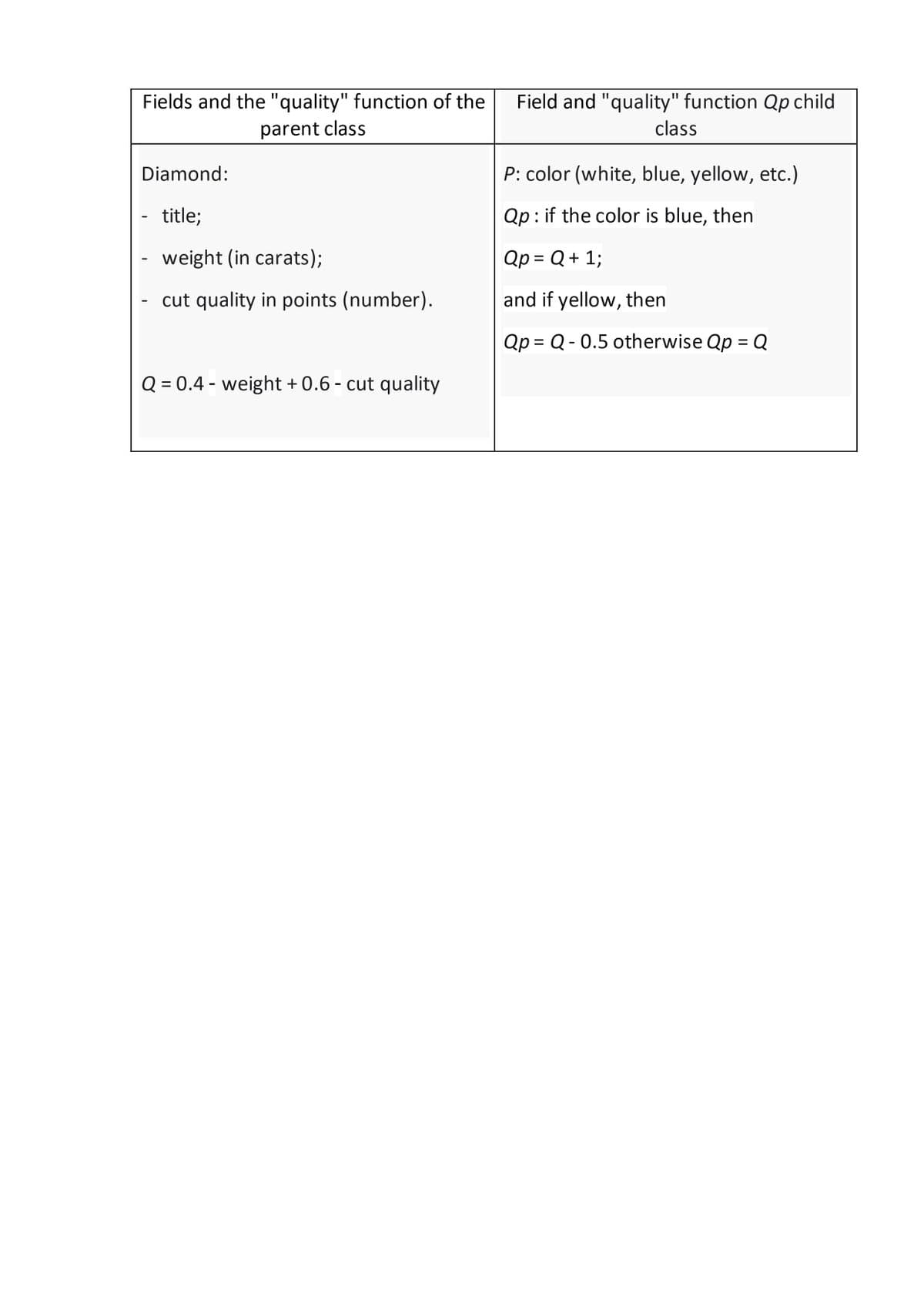 Fields and the "quality" function of the
parent class
Diamond:
- title;
-
-
weight (in carats);
cut quality in points (number).
Q = 0.4 - weight +0.6 - cut quality
Field and "quality" function Qp child
class
P: color (white, blue, yellow, etc.)
Qp: if the color is blue, then
Qp = Q + 1;
and if yellow, then
Qp = Q -0.5 otherwise Qp = Q