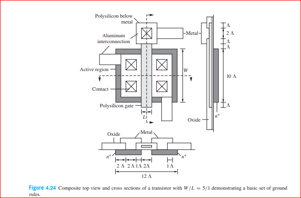 Polysilicon below
metal
-Metal-
Aluminum
interconnection
Active region
10 A
Contact
Polysilicon gate
Oxide
Metal
Oxide
ele+He-|
2A 2A 1A 2A
1A
12 A
Figure 4.24 Composite top view and cross sections of a transistor with W/L = 5/1 demonstrating a basic set of ground
rules.
