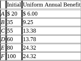 Initial Uniform Annual Benefit
AS 20 S 6.00
B 35
9.25
C 55
13.38
D 60
13.78
E 80
24.32
F 100
24.32
