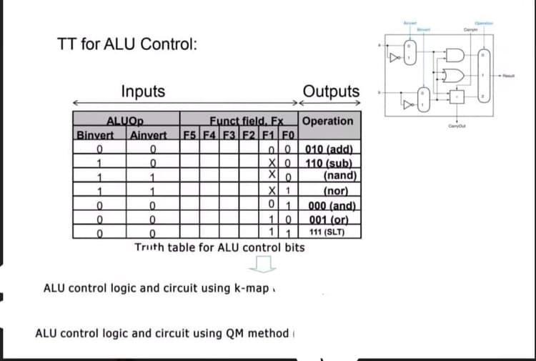 Ceny
TT for ALU Control:
Inputs
Outputs
Funct field. Fx
F5 F4 F3 F2 F1 FO
ALUOP
Operation
Canyou
Binvert
Ainvert
0 010 (add)
X0 110 (sub)
(nand)
(nor)
000 (and)
001 (or)
111 (SLT)
X 1
0 1
1
10
11
Truth table for ALU control bits
ALU control logic and circuit using k-map.
ALU control logic and circuit using QM method (
