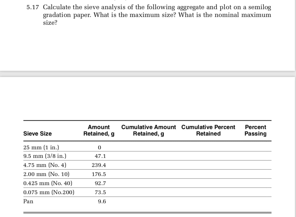 5.17 Calculate the sieve analysis of the following aggregate and plot on a semilog
gradation paper. What is the maximum size? What is the nominal maximum
size?
Amount
Cumulative Amount Cumulative Percent
Percent
Sieve Size
Retained, g
Retained, g
Retained
Passing
25 mm (1 in.)
9.5 mm (3/8 in.)
47.1
4.75 mm (No. 4)
239.4
2.00 mm (No. 10)
176.5
0.425 mm (No. 40)
92.7
0.075 mm (No.200)
73.5
Pan
9.6
