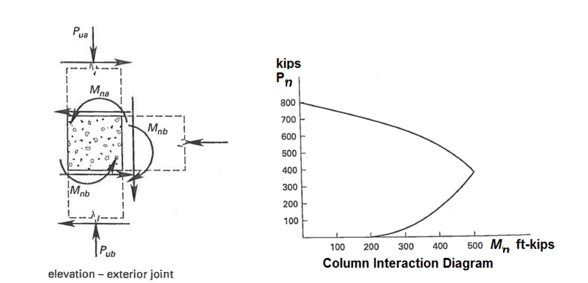 Pua
Mna
kips
Pn
800
700
Mob
600
500
400
300
200
100
Mnb
Pub
elevation - exterior joint
100
200
300
400 500 Mn ft-kips
Column Interaction Diagram