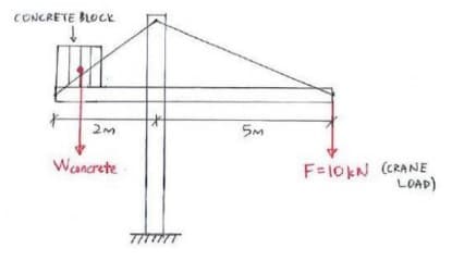 CONCRETE BLOCK
5M
F=10KN (CRANE
LOAD)
Wancrete
