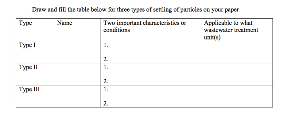 Draw and fill the table below for three types of settling of particles on your paper
Two important characteristics or
conditions
Applicable to what
wastewater treatment
Туре
Name
unit(s)
Туре I
1.
2.
Туре II
1.
2.
Туре II
1.
2.
