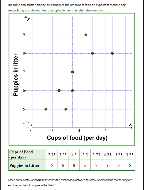 The table and scatter plot below compares the amount of food an expectant mother dog
ate each day and the number of puppies in her litter when they were born.
Puppies in litter
a
00
in
Cups of Food
(per day)
Puppies in Litter
3
4
5
Cups of food (per day)
2.75 3.25 4.5 3.5
5 6 8 5
3.75 4.25 5.25 3.75
7 9 8
6
Based on this data, which best describes the relationship between the amount of food the mother dog ate
and the number of puppies in the litter?