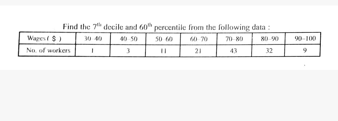 Find the 7 decile and 60h percentile from the following data :
Wages ( $)
30-40
40-50
50 60
60-70
70-80
80–90
90–100
No, of workers
3
21
43
32
9
