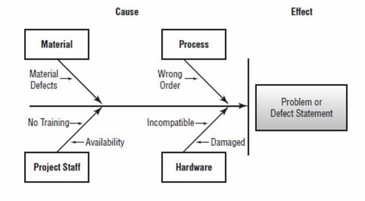 Cause
Effect
Material
Process
Material
Defects
Wrong
Order
Problem or
Defect Statement
No Training
Incompatible
- Availability
-Damaged
Project Staff
Hardware
