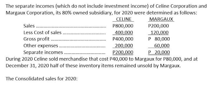 The separate incomes (which do not include investment income) of Celine Corporation and
Margaux Corporation, its 80% owned subsidiary, for 2020 were determined as follows:
CELINE
P800,000
MARGAUX
Sales .
P200,000
Less Cost of sales
400,000
P400,000
200,000
120,000
P 80,000
Gross profit .
Other expenses .
60,000
Separate incomes.
P200,000
P 20,000
During 2020 Celine sold merchandise that cost P40,000 to Margaux for P80,000, and at
December 31, 2020 half of these inventory items remained unsold by Margaux.
The Consolidated sales for 2020:
