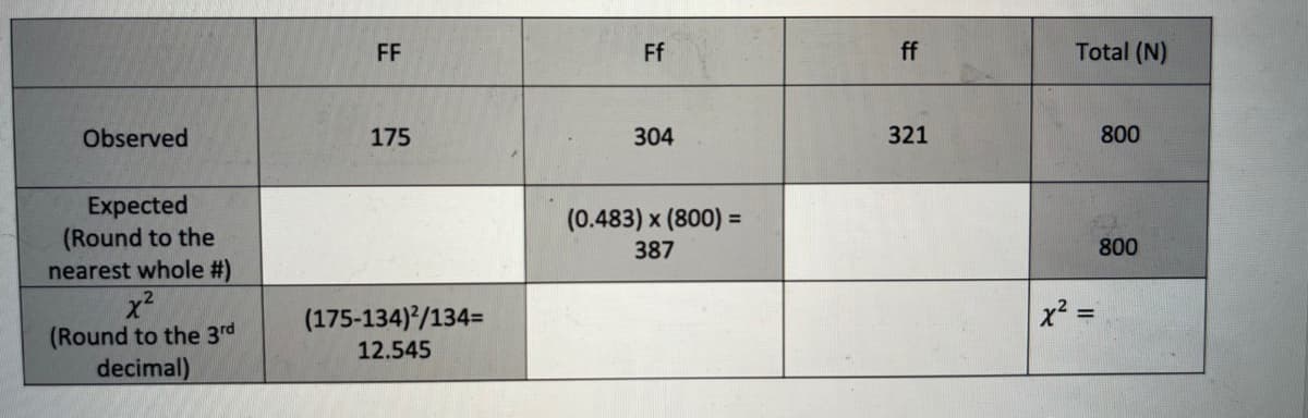 Observed
Expected
(Round to the
nearest whole #)
x²
(Round to the 3rd
decimal)
FF
175
(175-134)²/134=
12.545
Ff
304
(0.483) x (800) =
387
ff
321
Total (N)
800
-X
x² =
800