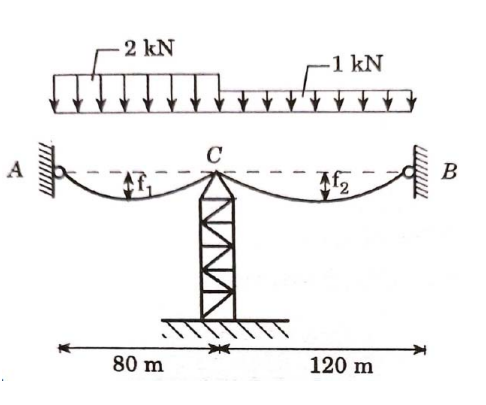 A
2 kN
80 m
C
-1 kN
120 m
B