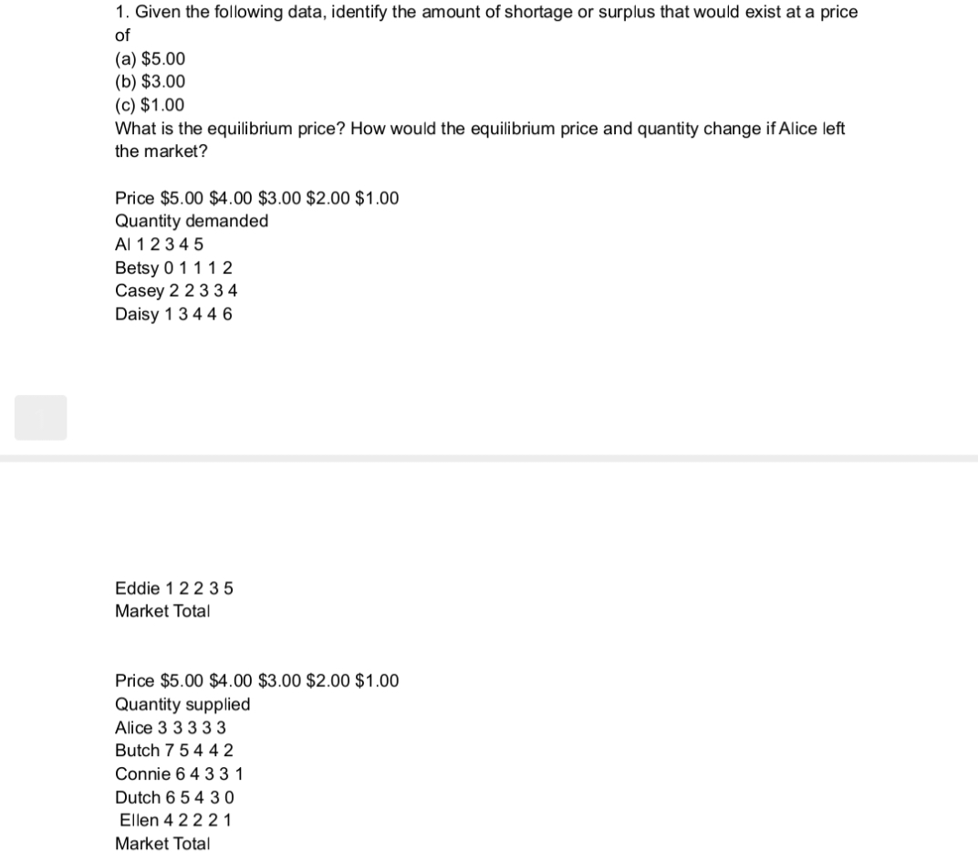 1. Given the following data, identify the amount of shortage or surplus that would exist at a price
of
(a) $5.00
(b) $3.00
(c) $1.00
What is the equilibrium price? How would the equilibrium price and quantity change if Alice left
the market?
Price $5.00 $4.00 $3.00 $2.00 $1.00
Quantity demanded
Al 1234 5
Betsy 0 111 2
Casey 2 23 3 4
Daisy 1 344 6
Eddie 1223 5
Market Total
Price $5.00 $4.00 $3.00 $2.00 $1.00
Quantity supplied
Alice 3 3 33 3
Butch 7 54 4 2
Connie 6 4 3 31
Dutch 6 5 4 30
Ellen 4 22 2 1
Market Total
