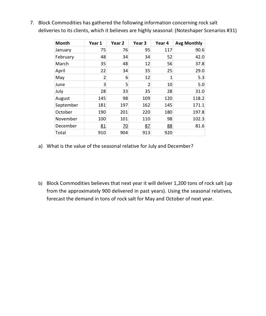 7. Block Commodities has gathered the following information concerning rock salt
deliveries to its clients, which it believes are highly seasonal: (Noteshaper Scenarios #31)
Month
Year 1
Year 2
Year 3
Year 4
Avg Monthly
January
75
76
95
117
90.6
February
48
34
34
52
42.0
March
35
48
12
56
37.8
April
22
34
35
25
29.0
May
2
12
1
5.3
June
3
10
5.0
July
28
33
35
28
31.0
August
145
98
109
120
118.2
September
181
197
162
145
171.1
October
190
201
220
180
197.8
November
100
101
110
98
102.3
December
81
70
87
88
81.6
Total
910
904
913
920
a) What is the value of the seasonal relative for July and December?
b) Block Commodities believes that next year it will deliver 1,200 tons of rock salt (up
from the approximately 900 delivered in past years). Using the seasonal relatives,
forecast the demand in tons of rock salt for May and October of next year.
