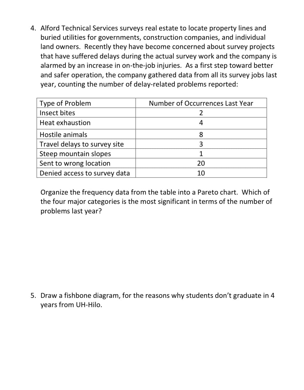 4. Alford Technical Services surveys real estate to locate property lines and
buried utilities for governments, construction companies, and individual
land owners. Recently they have become concerned about survey projects
that have suffered delays during the actual survey work and the company is
alarmed by an increase in on-the-job injuries. As a first step toward better
and safer operation, the company gathered data from all its survey jobs last
year, counting the number of delay-related problems reported:
Type of Problem
Number of Occurrences Last Year
Insect bites
Heat exhaustion
4
Hostile animals
8.
Travel delays to survey site
Steep mountain slopes
Sent to wrong location
1
20
Denied access to survey data
10
Organize the frequency data from the table into a Pareto chart. Which of
the four major categories is the most significant in terms of the number of
problems last year?
5. Draw a fishbone diagram, for the reasons why students don't graduate in 4
years from UH-Hilo.

