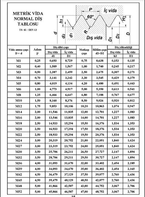 METRİK VİDA
NORMAL DİŞ
TABLOSU
TS 61/DIN 13
Vida anma çapı Adim
D=d
P
MI
M2
M3
M4
MS
M6
M8
M10
M12
M14
M16
M18
M20
M22
M24
M27
M30
M32
M36
M39
M42
M45
M48
M52
0,25
0,40
0,50
0,70
0,80
1,00
1,25
1,50
1,75
2,00
2,00
2,50
2,50
2,50
3,00
3,00
3,50
3,50
4,00
4,00
4,50
4,50
5,00
5,00
р
h3
Das vida
dl
0,693
1,509
2,387
3,141
4,019
zp
d1
Dis dibi çapt
İç vida
D1
0,729
1,567
2,459
3,242
4,134
P
60°
Dış vida
Matkap Bölüm çapı
çapı
d2-D2
0,75
1,00
2,50
3,30
4,20
5,00
6,80
8,50
10,20
İç vida
12,00
14,00
0,638
1,740
2,675
3,545
4,480
5,350
7,188
9,026
10,863
12,701
14,701
D₁
D₂
Diş vida
h3
0,153
0,245
0,307
0,429
0,491
0,613
0,767
0,920
1,074
4,773
4,917
6,466
6,647
8,160
8,376
9,853
10,106
11,546 11,835
13,546 13,835
14,933
15,294
15,50 16,376 1,534
16,933
17,294
17,50
18,376 1,534
18,933 19,294
19,50
20,376 1,534
20,319 20,752
21,00 22,051
1,840
23,319 23,752
24,00
25,051
1,840
25,706 26,211
26,50
27,727 2,147
28,706
29,211
29,50
30,727
2,147
31,093 31,670
32,00
33,402 2,454
34,093
34,670
35,00
36,402
2,454
36,479
37,129
37,50 39,077
2,760
39,479
40,129
40,50
42,077
2,760
41,866
42,587 43,00
44,752
3,067
45,866 46,587
47,00
48,752
3,067
16
Diş yüksekliği
F
1,227
1,227
D
İç vida
H1
0,135
0,217
0,271
0,379
0,443
0,541
0,677
0,812
0,947
1,083
1,083
1,353
1,353
1,353
1,624
1,624
1,894
1,894
2,185
2,165
2,436
2,436
2,706
2,706