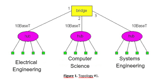 10BaseT
hub
Electrical
Engineering
bridge
2
10BaseT
hub
3
Computer
Science
Figure 1. Topology #1.
10BaseT
hub
Systems
Engineering