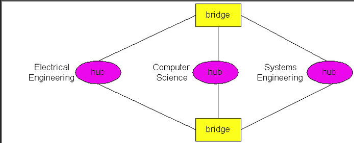 Electrical
Engineering
hub
Computer
Science
bridge
hub
bridge
Systems
Engineering
hub