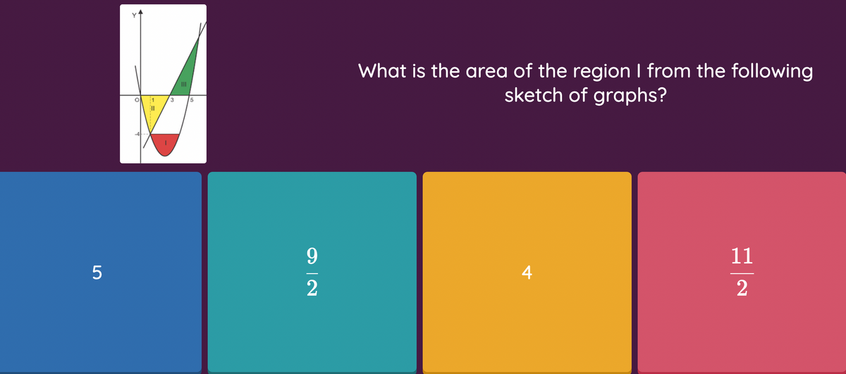 What is the area of the region I from the following
sketch of graphs?
II
3
15
11
2
