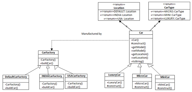 <cenum>>
<cenum>>
Location
+<enum>>DEFAULT: Location
+<cenum>>INDIA: Location
+ccenum>>USA: Location
CarType
+<<enum>>MICRO: CarType
+<cenum>>MINIl: CarType
+<<enum>>LUXURY: CarType
Car
Manufactured by
+Car()
#construct()
+getModel()
+setModel()
+getlocation()
+setlocation()
+tostring()
Carfactory
-CarFactory()
+buildÇar()
INDIÁCarfactory
USACarfactory
LuxuryCar
MicroCar
DefaultCarfactory
Minicar
-CarFactory()
+buildCar()
Carfactoryl)
+buildCar()
-CarFactory()
+buildCar()
+LuxuryCar()
#construct()
+MicroCar()
#construct()
+MiniCar()
#construct()
